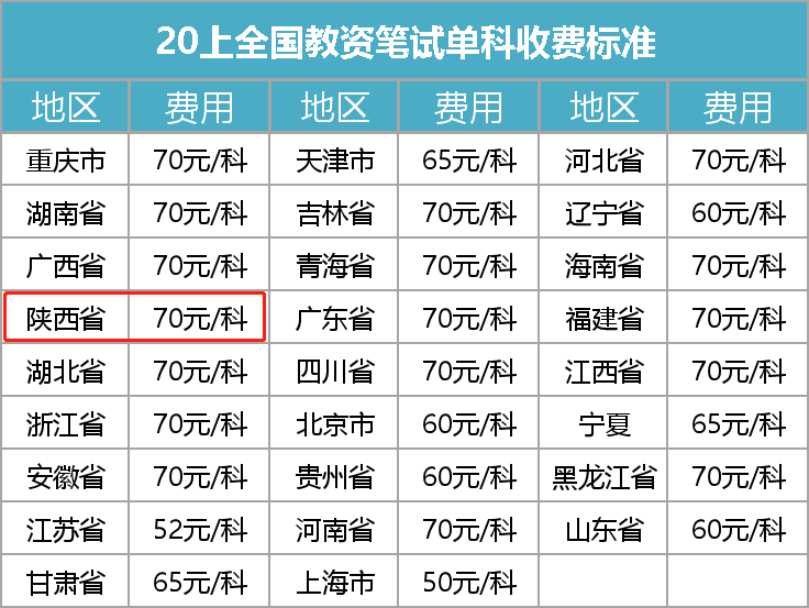 考一張陜西教師資格證，要花多少錢(qián)？1
